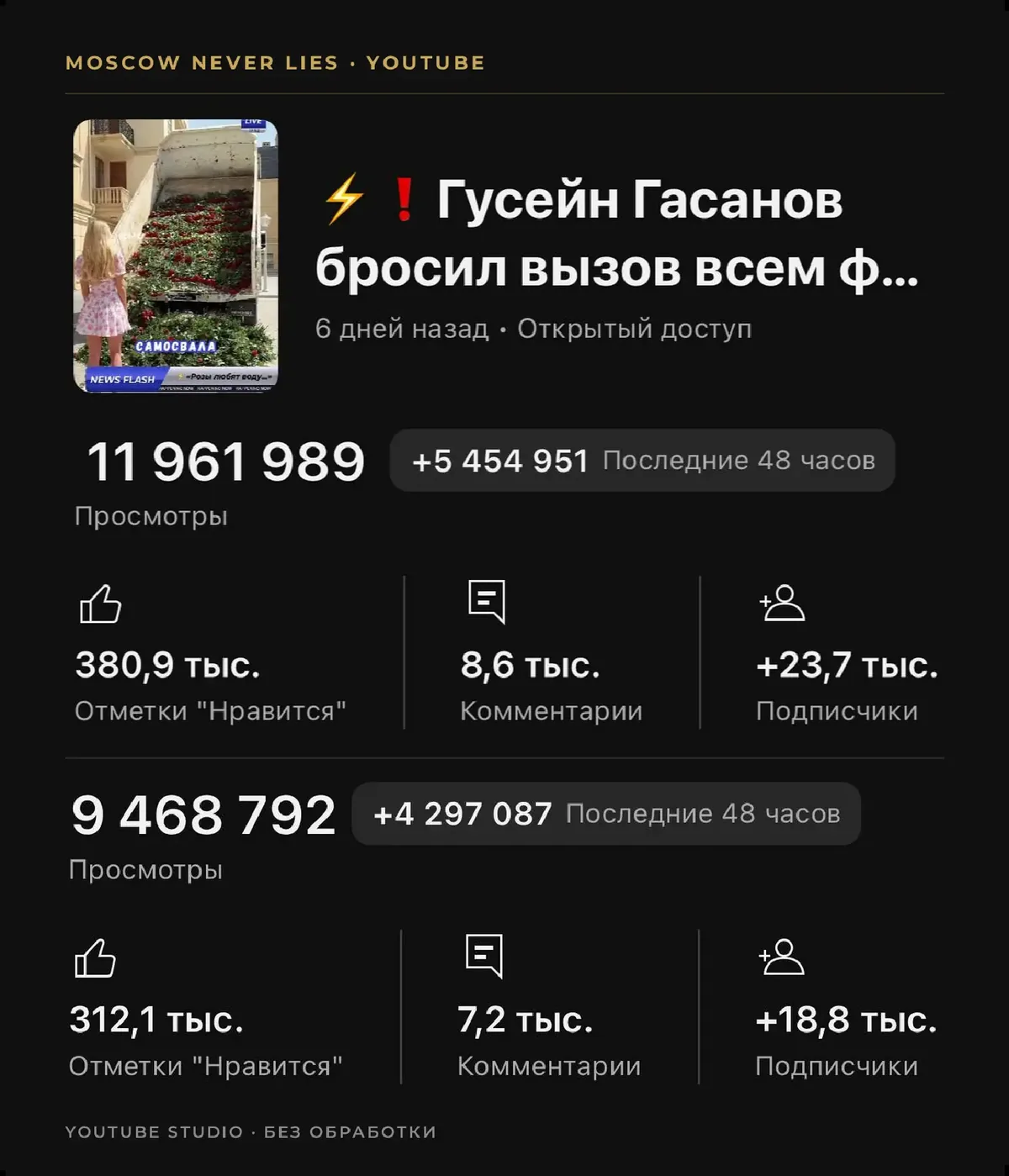 YouTube Studio: 11,96 млн и 9,47 млн просмотров у двух роликов