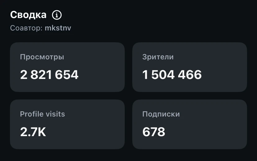 Статистика поста: 2 821 654 просмотра